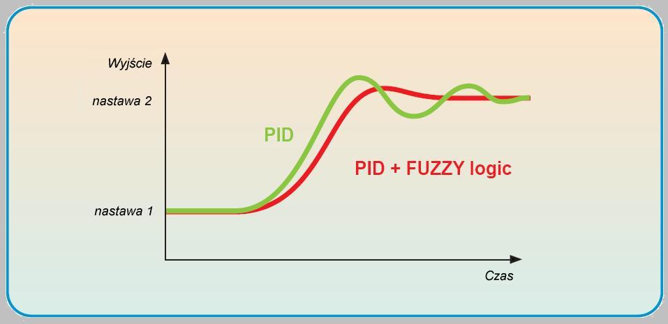 PID - (PID+Fuzzzy)